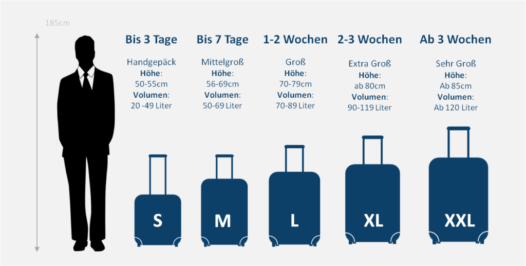 ᐅ Koffergrößen nach Reisedauer | Welcher Koffer für wie viel Tage?